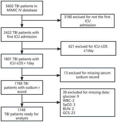 Relationship between sodium level and in-hospital mortality in traumatic brain injury patients of MIMIC IV database